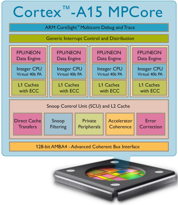 Cortex-a15 MPCore