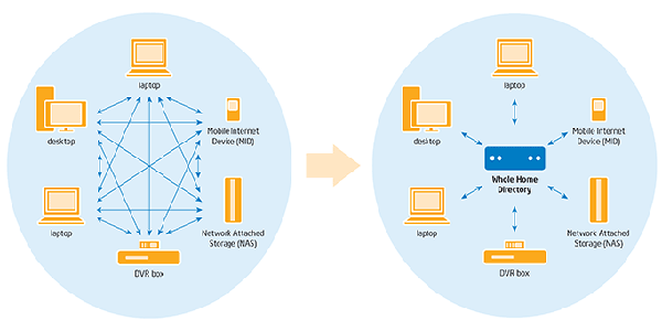 Intel's Connected Home Model